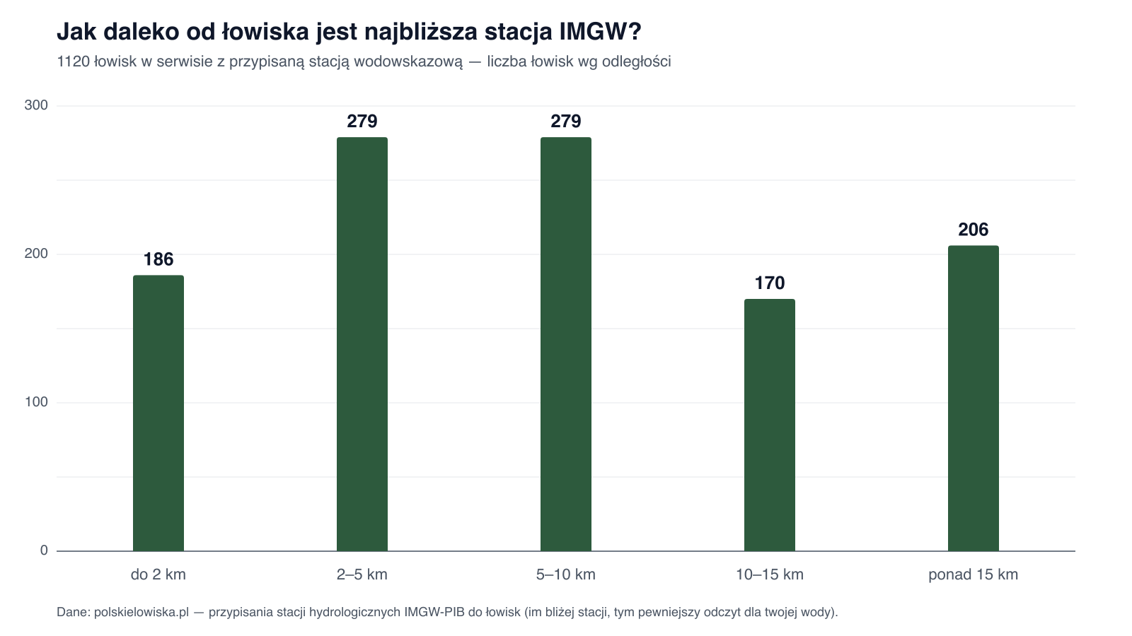Wykres słupkowy: rozkład odległości łowisk od najbliższej stacji IMGW — 186 łowisk ma stację bliżej niż 2 km, 279 w przedziale 2–5 km, 279 w przedziale 5–10 km, 170 w przedziale 10–15 km, a 206 ponad 15 km